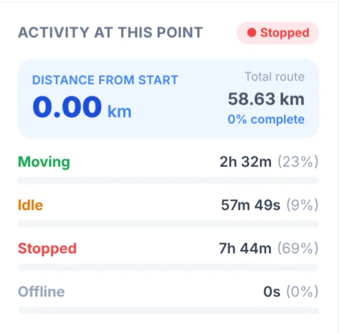 Activity at this point: distance from start and moving, idle, stopped split