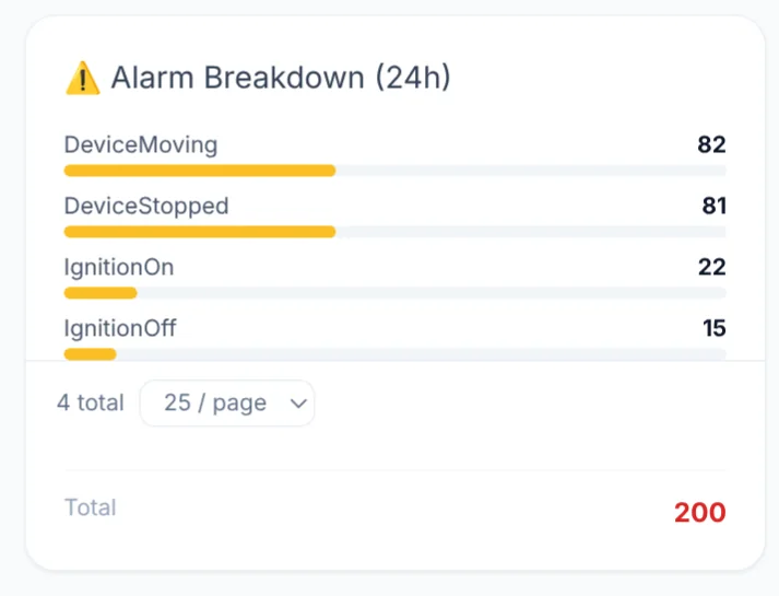 Alarm breakdown over 24 hours