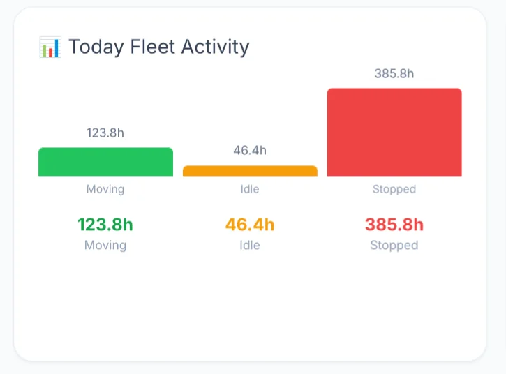 Today's fleet activity in hours by state