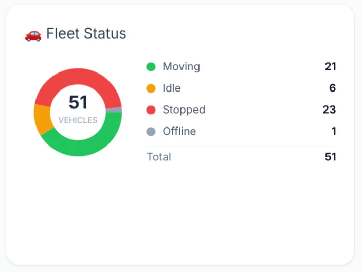 Fleet status donut