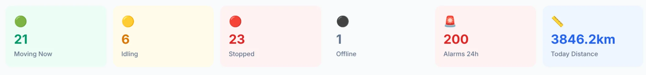 Fleet KPI strip: moving now, idling, stopped, offline, alarms in 24 hours and distance today