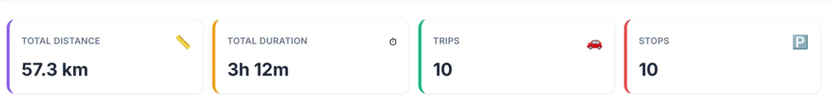 Trip totals: distance, duration, trips and stops